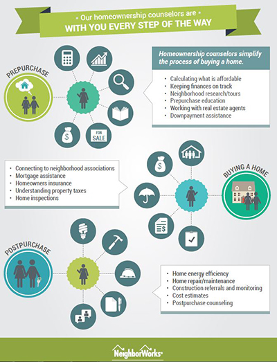 Home ownership counseling services